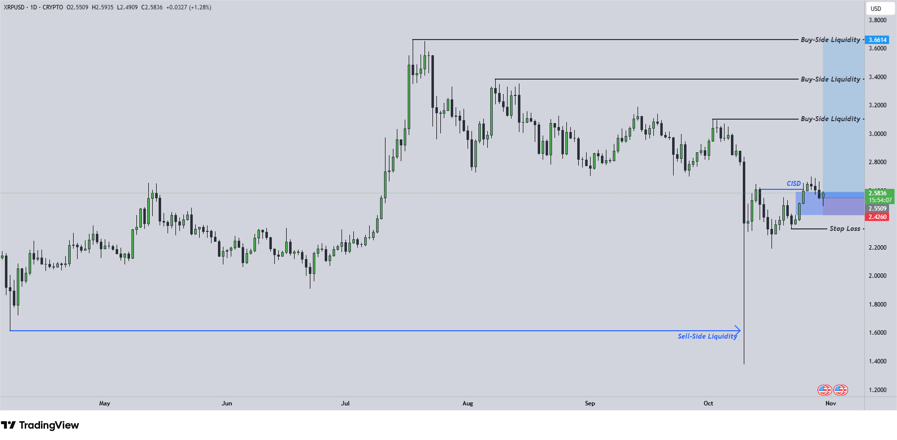 XRP chart 30.10 XRP chart 30.10
